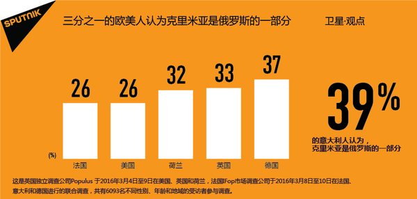 三分之一的歐美人認為克里米亞是俄羅斯的一部分  - 俄羅斯衛星通訊社