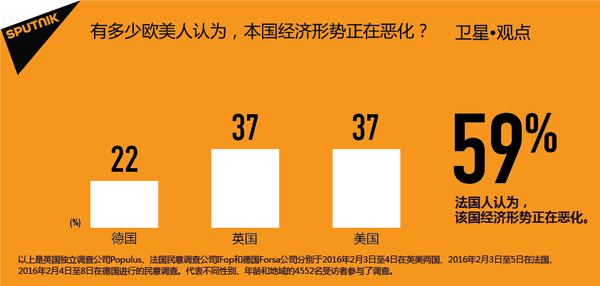 欧美国家居民:自己国家的经济正在衰退 欧美国家居民:自己国家的经济正在衰退 - 俄罗斯卫星通讯社