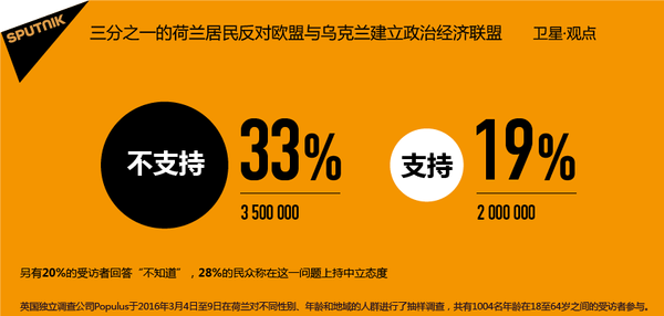 民调:三分之一荷兰民众不希望乌克兰加入欧盟 民调:三分之一荷兰民众不希望乌克兰加入欧盟 - 俄罗斯卫星通讯社