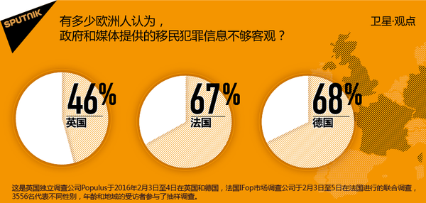 有多少歐洲人認為，政府和媒體提供的移民犯罪信息不夠客觀？ - 俄羅斯衛星通訊社