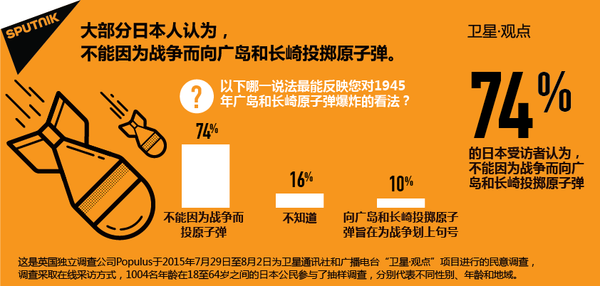 以下哪一说法最能反映您对1945年广岛和长崎原子弹爆炸的看法？ - 俄罗斯卫星通讯社