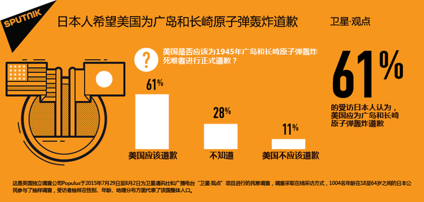 美国是否应该为1945年广岛和长崎原子弹轰炸死难者进行正式道歉？ - 俄罗斯卫星通讯社