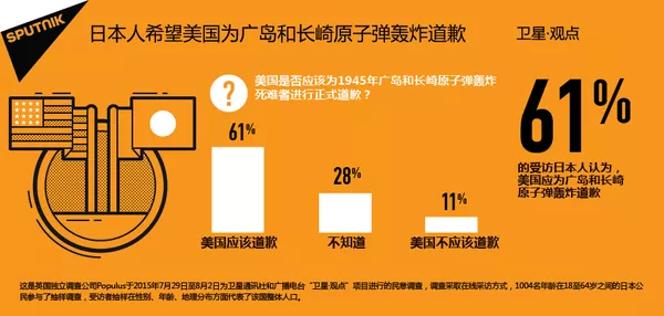 美國是否應該為1945年廣島和長崎原子彈轟炸死難者進行正式道歉? 美國是否應該為1945年廣島和長崎原子彈轟炸死難者進行正式道歉? - 俄羅斯衛星通訊社