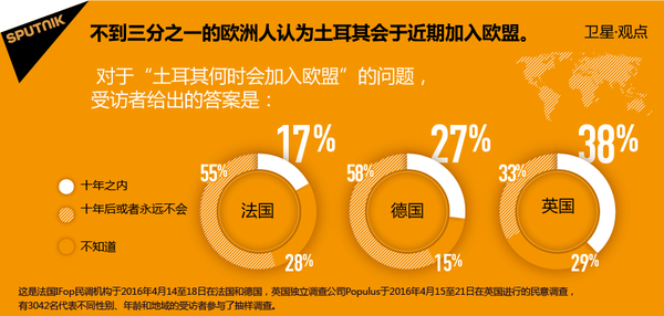 不到三分之一的欧洲人认为土耳其会于近期加入欧盟 - 俄罗斯卫星通讯社