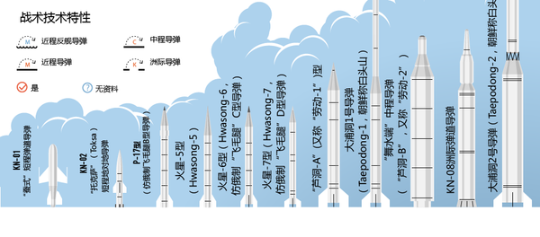 朝鮮導彈可能飛往何處 朝鮮導彈可能飛往何處 - 俄羅斯衛星通訊社
