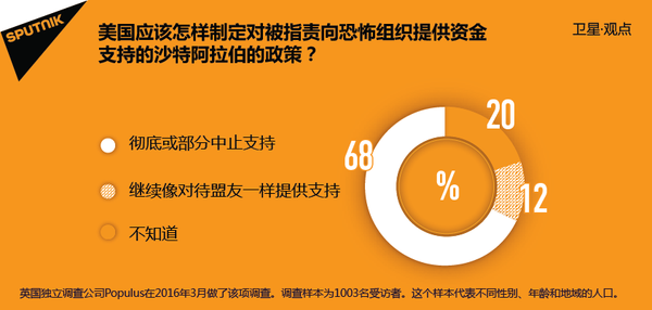 民调:美国人不希望支持沙特阿拉伯 民调:美国人不希望支持沙特阿拉伯 - 俄罗斯卫星通讯社