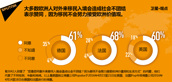 大多数欧洲人对外来移民入境会造成社会不团结表示赞同,因为移民不会努力接受欧洲价值观。 大多数欧洲人对外来移民入境会造成社会不团结表示赞同,因为移民不会努力接受欧洲价值观。 - 俄罗斯卫星通讯社