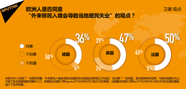 民调:欧洲人担忧自己因移民而丢失工作岗位 民调:欧洲人担忧自己因移民而丢失工作岗位 - 俄罗斯卫星通讯社