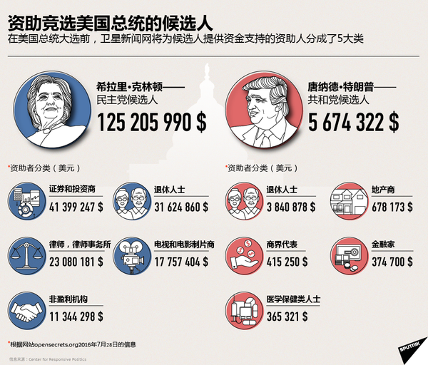 美国总统候选人的筹款情况 - 俄罗斯卫星通讯社