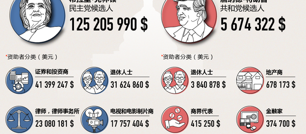 美国总统候选人的筹款情况 美国总统候选人的筹款情况 - 俄罗斯卫星通讯社