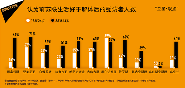认为前苏联生活好于解体后的受访者人数 认为前苏联生活好于解体后的受访者人数 - 俄罗斯卫星通讯社