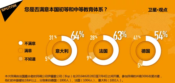 您是否滿意本國初等和中等教育體系? 您是否滿意本國初等和中等教育體系? - 俄羅斯衛星通訊社