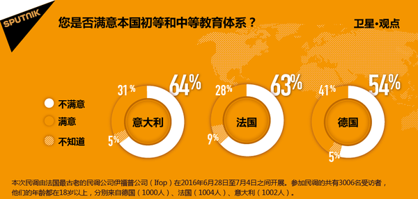 您是否满意本国初等和中等教育体系? 您是否满意本国初等和中等教育体系? - 俄罗斯卫星通讯社