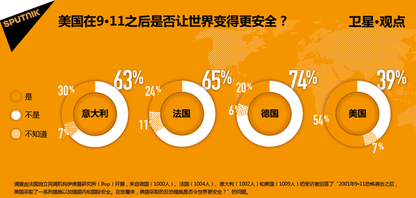 民调:欧洲人认为“9·11”事件后美国未让世界更安全 民调:欧洲人认为“9·11”事件后美国未让世界更安全 - 俄罗斯卫星通讯社