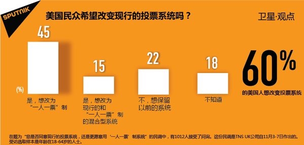 美国民众希望改变现行的投票系统吗? 美国民众希望改变现行的投票系统吗? - 俄罗斯卫星通讯社