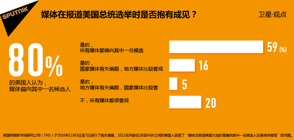民调:美国媒体在本届总统大选的报道中存在偏颇 民调:美国媒体在本届总统大选的报道中存在偏颇 - 俄罗斯卫星通讯社