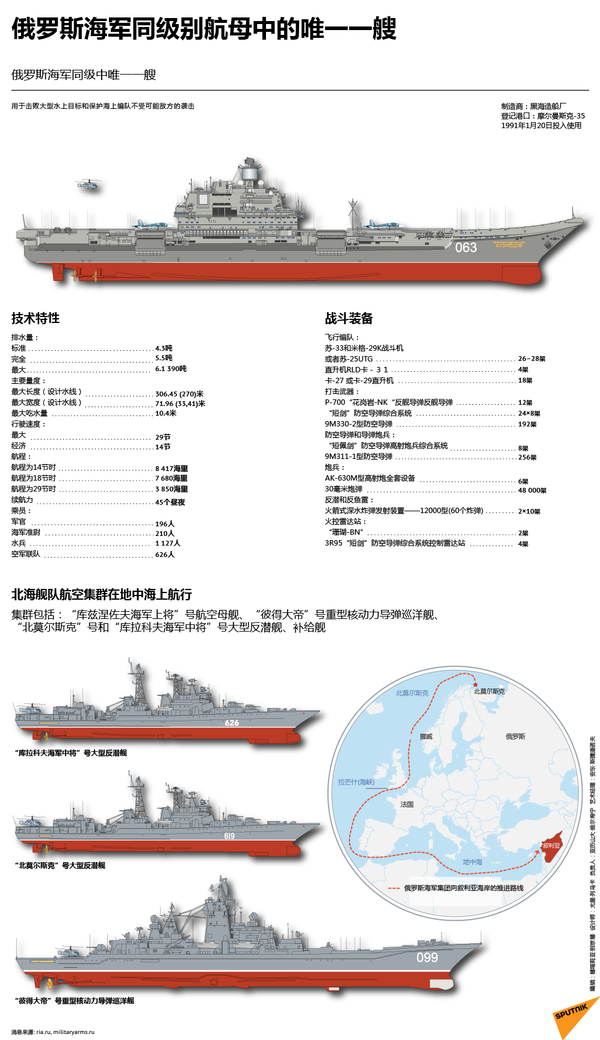 俄羅斯海軍同級別航母中的唯一一艘 - 俄羅斯衛星通訊社