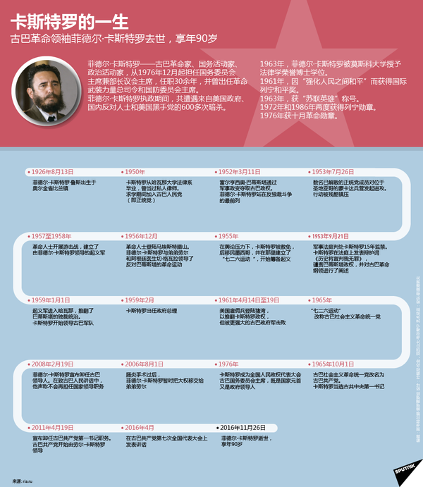 卡斯特罗 卡斯特罗 - 俄罗斯卫星通讯社