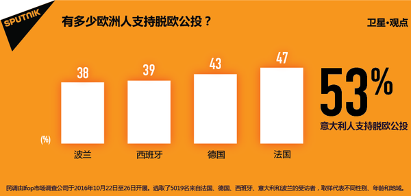 民调:大量欧洲人对欧盟持怀疑态度 民调:大量欧洲人对欧盟持怀疑态度 - 俄罗斯卫星通讯社
