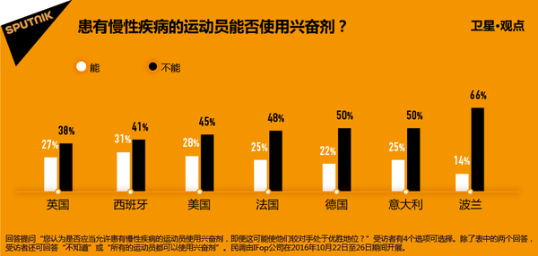 患有慢性疾病的运动员能否使用兴奋剂? 患有慢性疾病的运动员能否使用兴奋剂? - 俄罗斯卫星通讯社