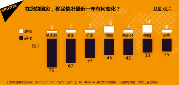 在您的國家，移民情況最近一年有何變化？ - 俄羅斯衛星通訊社