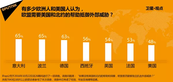 有多少歐洲人和美國人認為,歐盟需要美國和北約的幫助抵御外部威脅? 有多少歐洲人和美國人認為,歐盟需要美國和北約的幫助抵御外部威脅? - 俄羅斯衛星通訊社