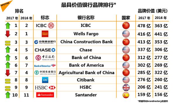 最具价值银行品牌排行 - 俄罗斯卫星通讯社
