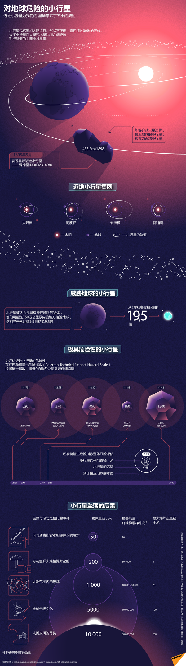 对地球危险的小行星 - 俄罗斯卫星通讯社