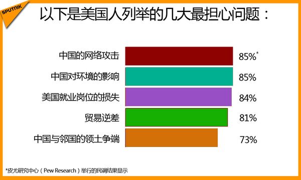 在面临的威胁中占据首要位置的是中国的网络袭击,这也是近年来中美高层会谈中的一个棘手话题 在面临的威胁中占据首要位置的是中国的网络袭击,这也是近年来中美高层会谈中的一个棘手话题 - 俄罗斯卫星通讯社