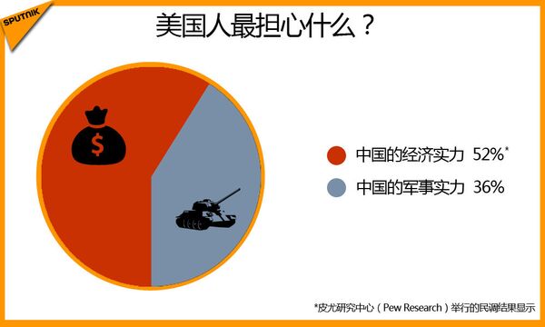 美国人最担心什么? 美国人最担心什么? - 俄罗斯卫星通讯社