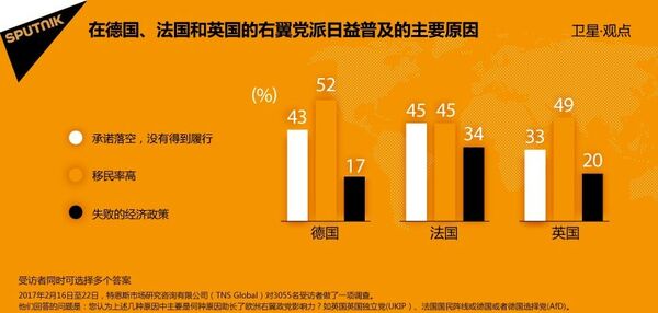 在德國、法國和英國的右翼黨派日益普及的主要原因 - 俄羅斯衛星通訊社