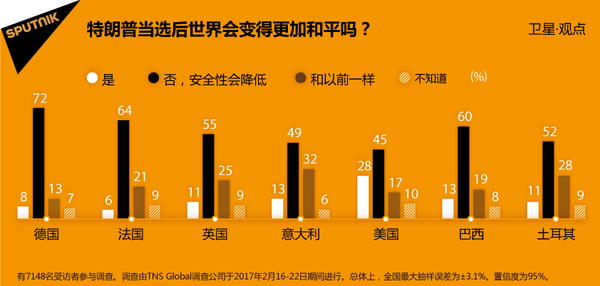 特朗普當選後世界會變得更加和平嗎？ - 俄羅斯衛星通訊社