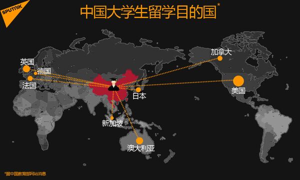 中国大学生留学目的国 中国大学生留学目的国 - 俄罗斯卫星通讯社