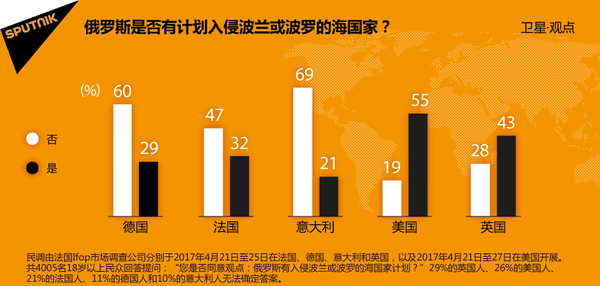 俄罗斯是否有计划入侵波兰或波罗的海国家? 俄罗斯是否有计划入侵波兰或波罗的海国家? - 俄罗斯卫星通讯社