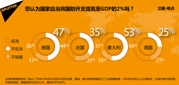 您认为国家应当将国防开支提高至GDP的2%吗? 您认为国家应当将国防开支提高至GDP的2%吗? - 俄罗斯卫星通讯社