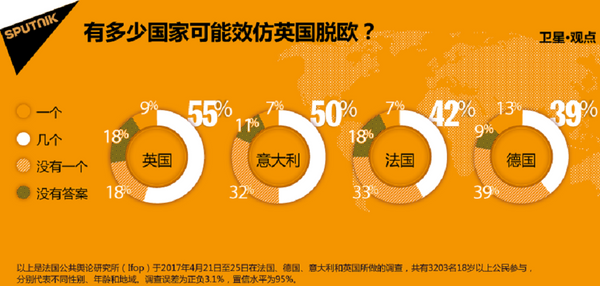 民调:欧洲人认为还将有国家追随英国脱欧 民调:欧洲人认为还将有国家追随英国脱欧 - 俄罗斯卫星通讯社