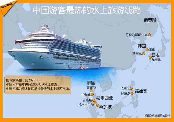 中国游客最热的水上旅游线路 中国游客最热的水上旅游线路 - 俄罗斯卫星通讯社