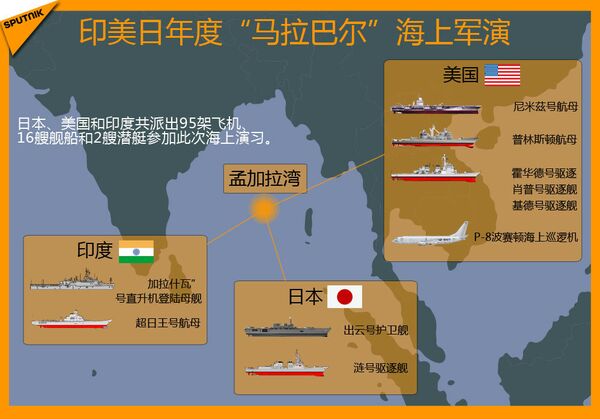 印美日年度“马拉巴尔”海上军演 印美日年度“马拉巴尔”海上军演 - 俄罗斯卫星通讯社