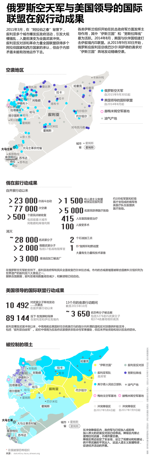 俄罗斯空天军与美国领导的国际联盟在叙行动成果 俄罗斯空天军与美国领导的国际联盟在叙行动成果 - 俄罗斯卫星通讯社
