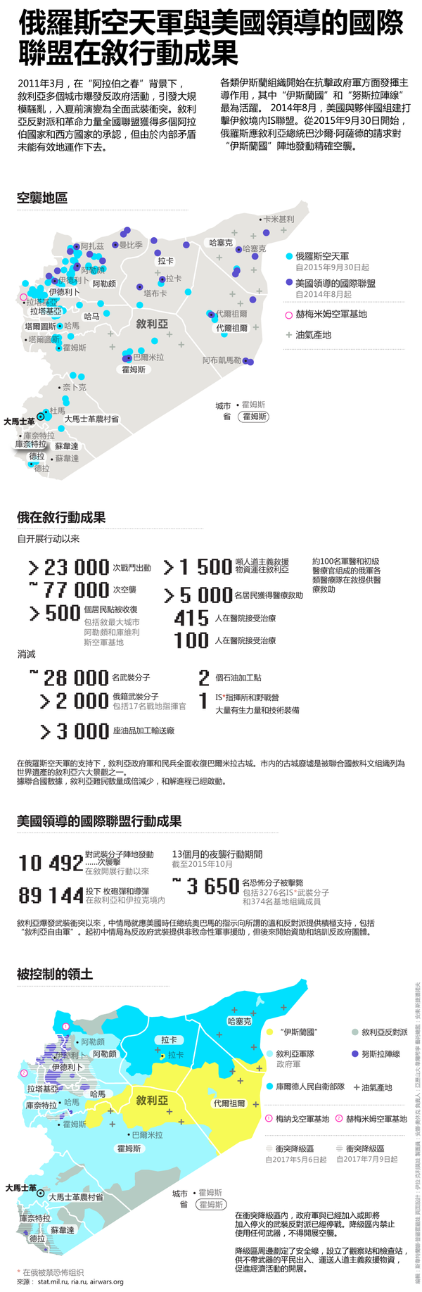 俄羅斯空天軍與美國領導的國際聯盟在敘行動成果 俄羅斯空天軍與美國領導的國際聯盟在敘行動成果 - 俄罗斯卫星通讯社