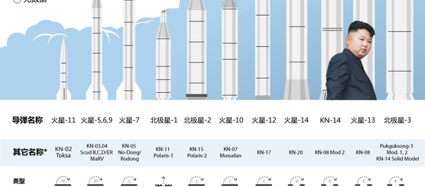 朝鲜导弹可以飞往哪里？ - 俄罗斯卫星通讯社