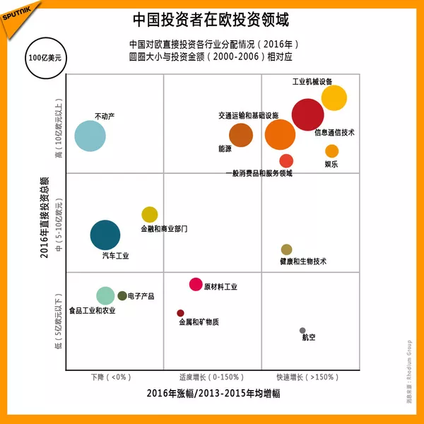 中國投資者在歐投資領域 中國投資者在歐投資領域 - 俄羅斯衛星通訊社