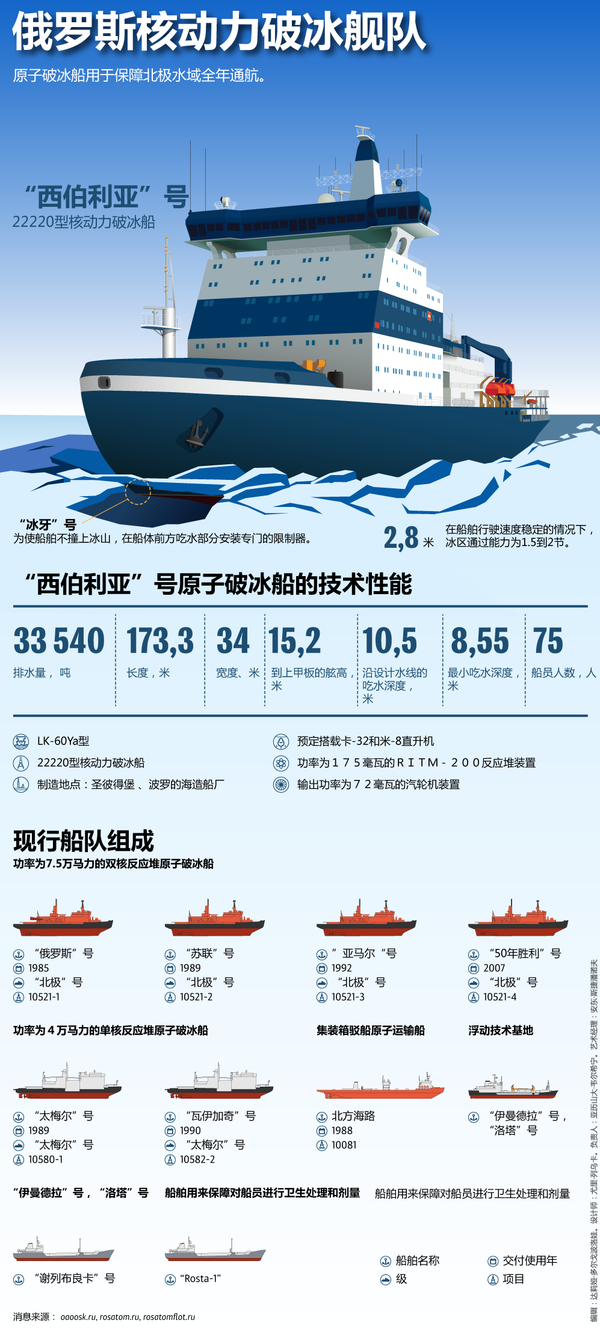 俄罗斯核动力破冰舰队 - 俄罗斯卫星通讯社