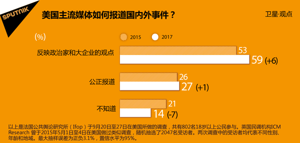 美国主流媒体如何报道国内外事件? 美国主流媒体如何报道国内外事件? - 俄罗斯卫星通讯社