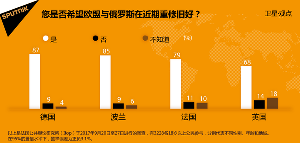 您是否希望欧盟与俄罗斯在近期重修旧好? 您是否希望欧盟与俄罗斯在近期重修旧好? - 俄罗斯卫星通讯社
