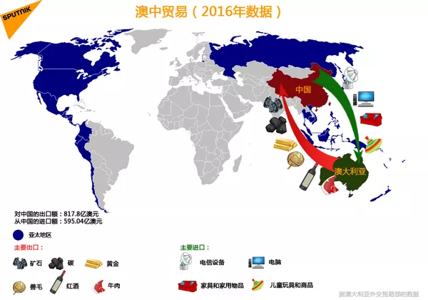 澳中貿易(2016年數據) 澳中貿易(2016年數據) - 俄羅斯衛星通訊社