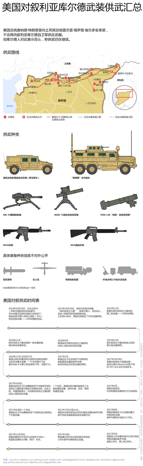 美国对叙利亚库尔德武装供武汇总 - 俄罗斯卫星通讯社