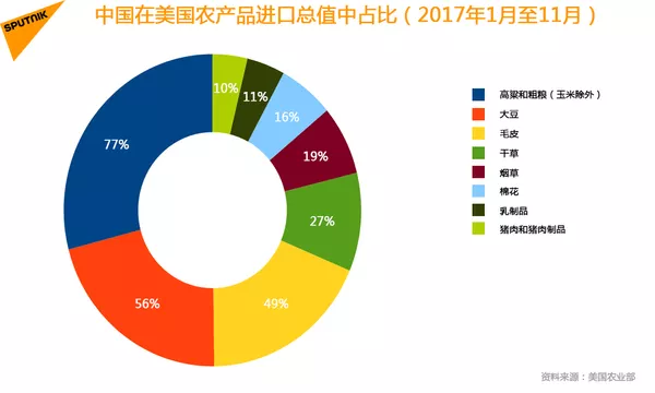 中國在美國農產品進口總值中佔比(2017年1月至11月) 中國在美國農產品進口總值中佔比(2017年1月至11月) - 俄羅斯衛星通訊社