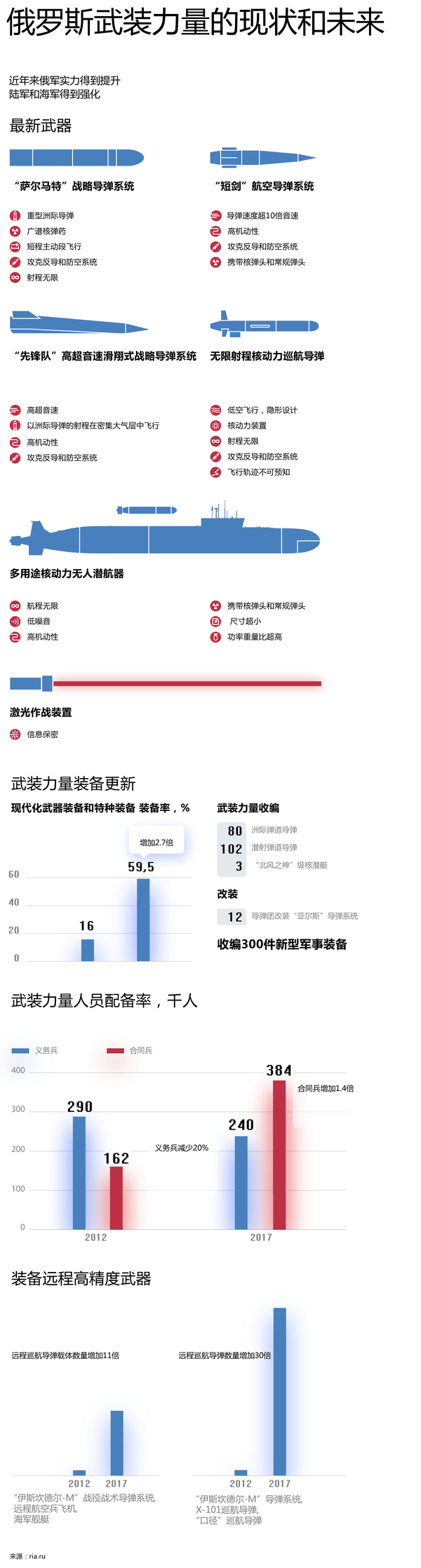 俄罗斯武装力量的现状和未来 俄罗斯武装力量的现状和未来 - 俄罗斯卫星通讯社