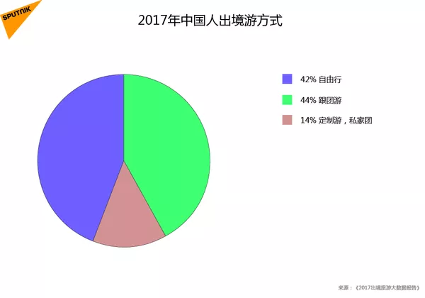 2017年中國人出境遊方式 2017年中國人出境遊方式 - 俄羅斯衛星通訊社
